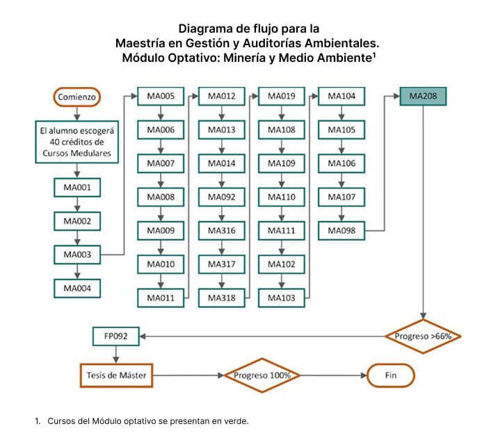Maestría en Gestión y Auditorías Ambientales
